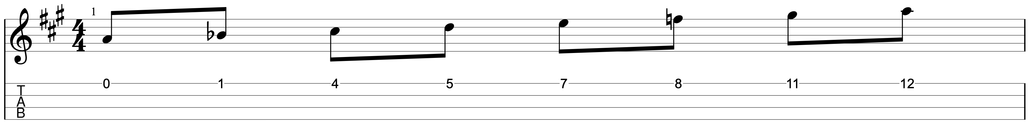 Tab and sheet music showing the gypsy major scale in A