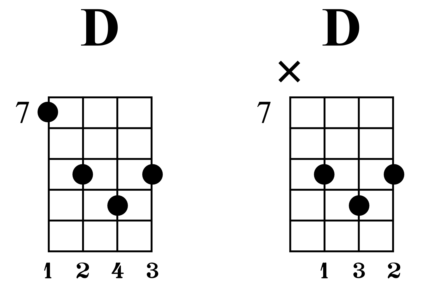 Chord graphs showing D major played with four fingers and with three fingers